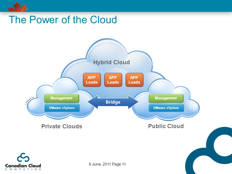 The Power of the Cloud Hybrid Cloud Private Clouds Public Cloud APP