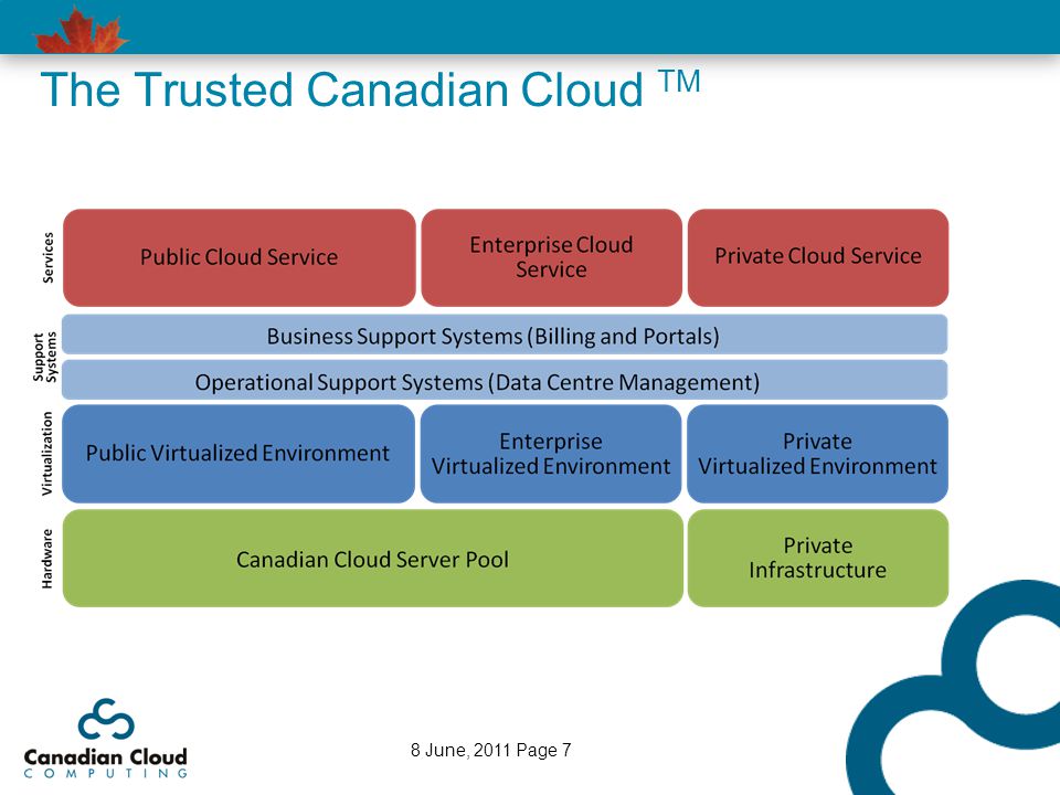 The Trusted Canadian Cloud TM