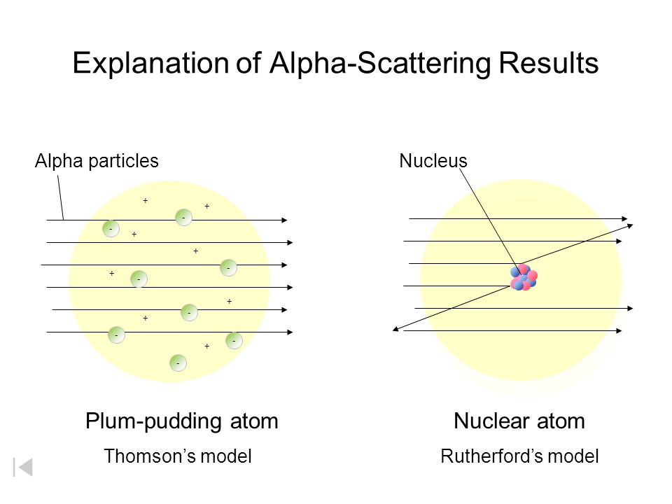 Explanation of Alpha-Scattering Results