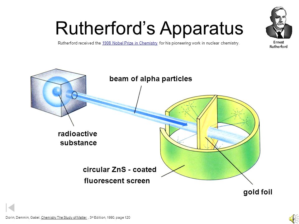 Rutherford’s Apparatus