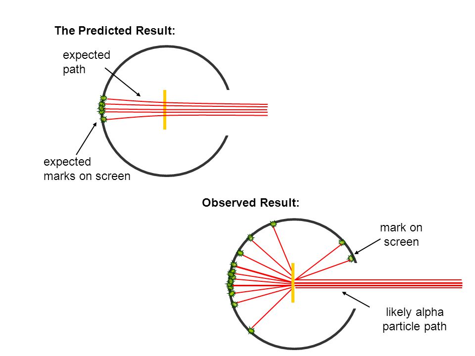 The Predicted Result: expected. path. expected. marks on screen. Observed Result: mark on. screen.