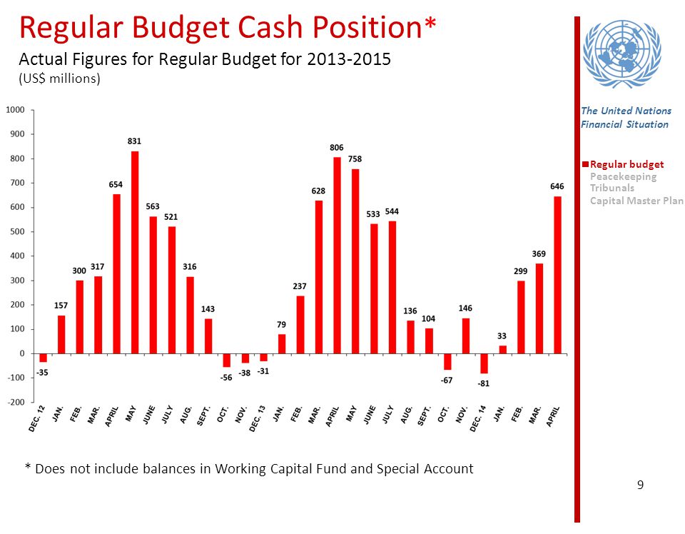 Regular Budget Cash Position