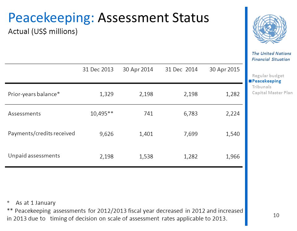 Peacekeeping: Assessment Status Actual (US$ millions)