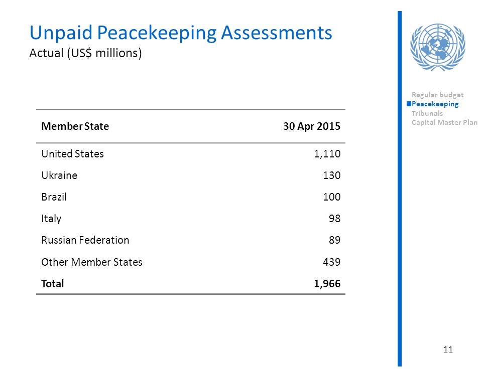 Unpaid Peacekeeping Assessments Actual (US$ millions)