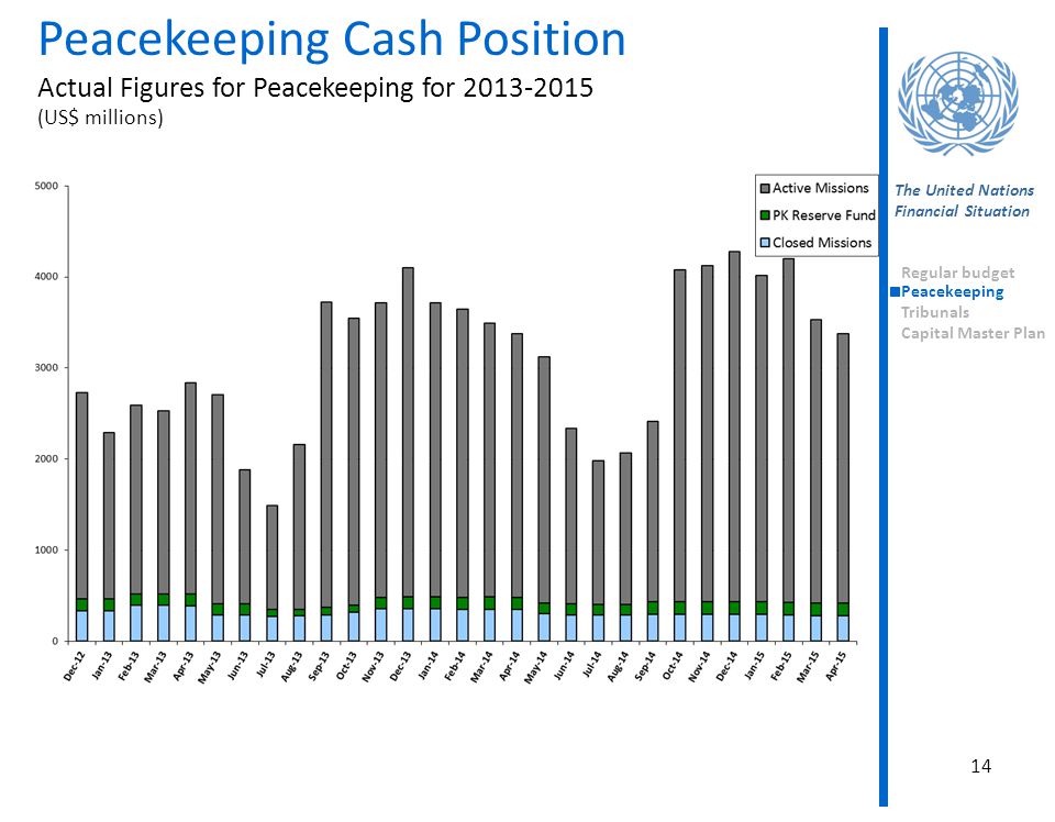 Peacekeeping Cash Position