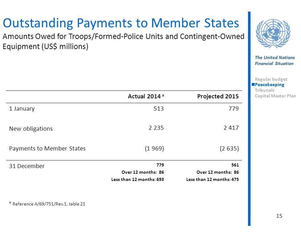 Outstanding Payments to Member States