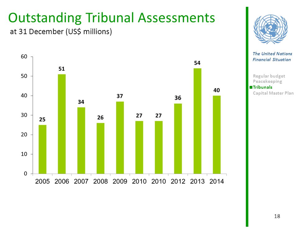 Outstanding Tribunal Assessments at 31 December (US$ millions)