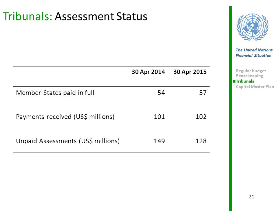 Tribunals: Assessment Status