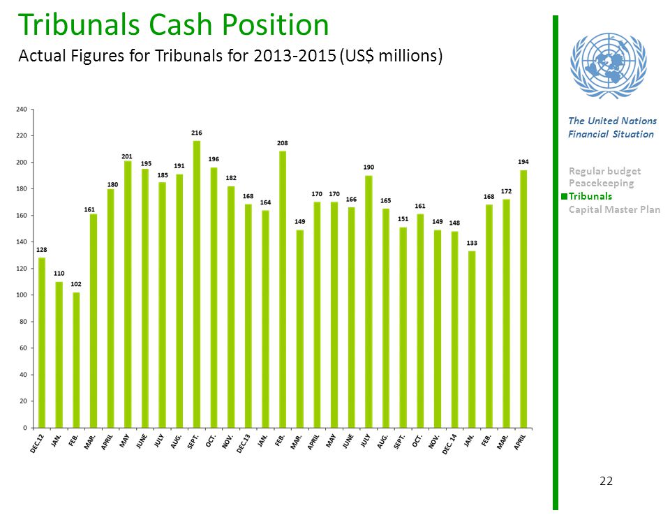Tribunals Cash Position Actual Figures for Tribunals for (US$ millions)
