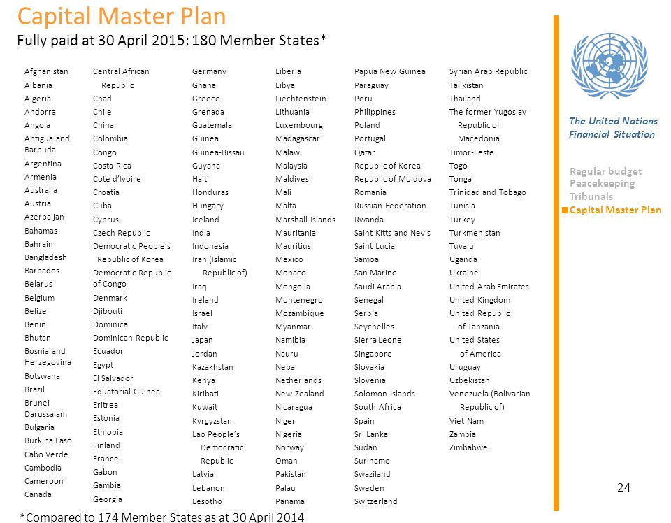 Capital Master Plan Fully paid at 30 April 2015: 180 Member States*