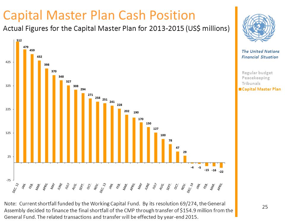 Capital Master Plan Cash Position Actual Figures for the Capital Master Plan for (US$ millions)