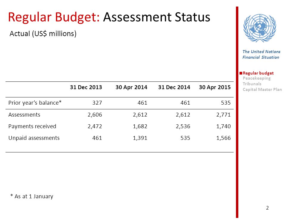 Regular Budget: Assessment Status