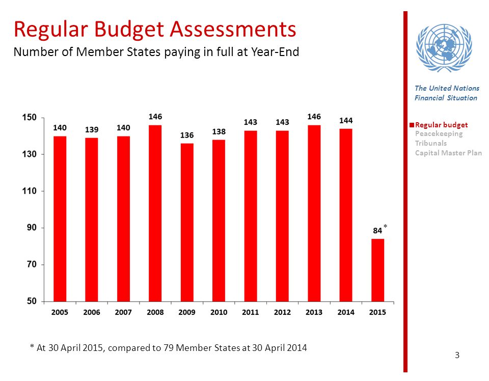 Regular Budget Assessments Number of Member States paying in full at Year-End