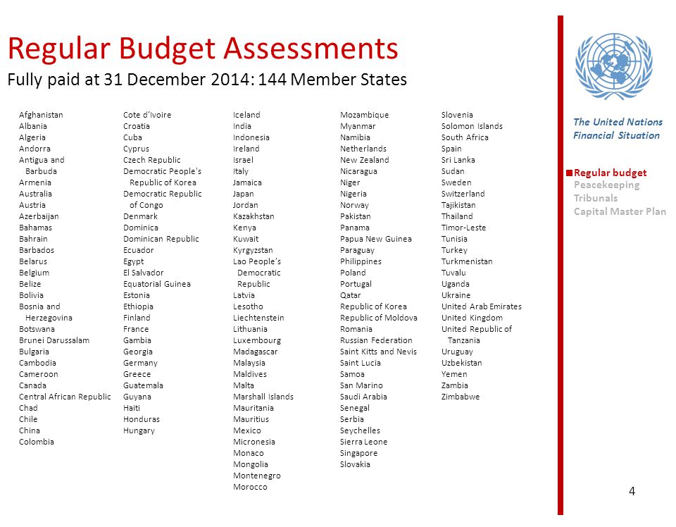 Regular Budget Assessments Fully paid at 31 December 2014: 144 Member States