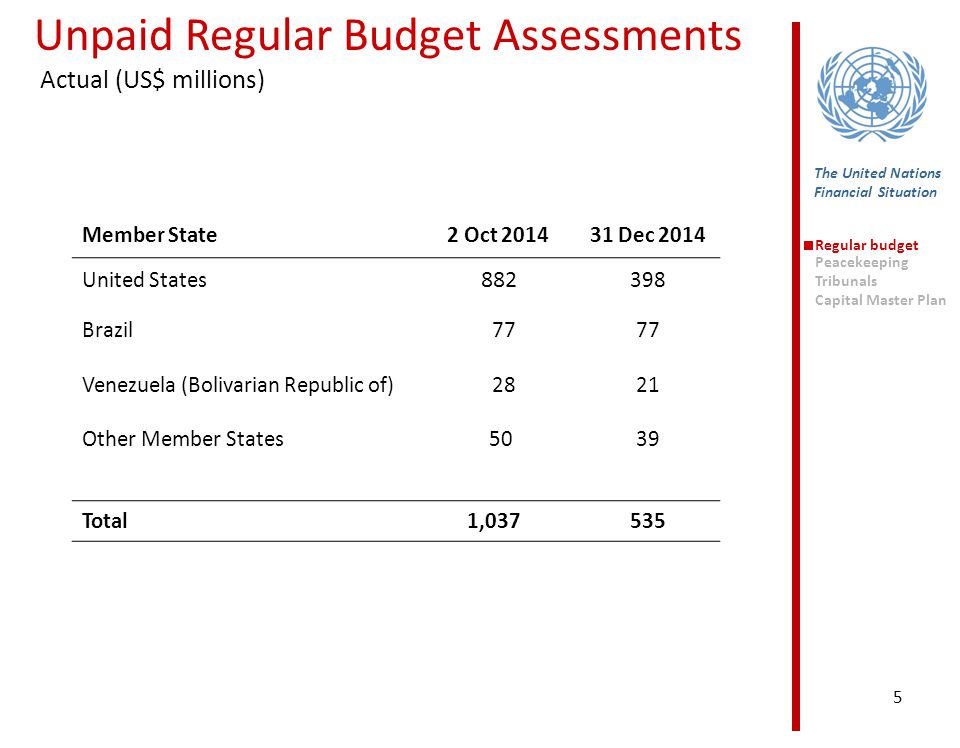 Unpaid Regular Budget Assessments Actual (US$ millions)