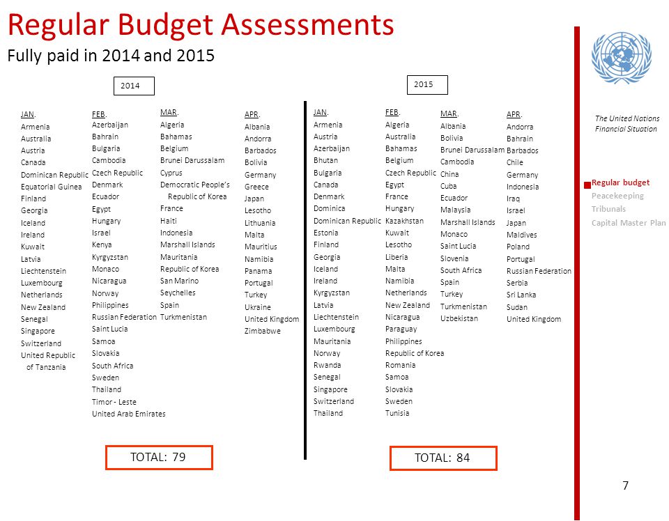 Regular Budget Assessments Fully paid in 2014 and 2015