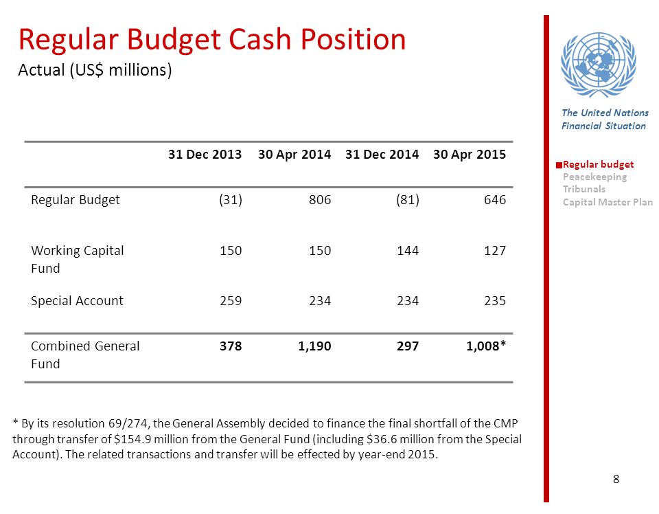 Regular Budget Cash Position Actual (US$ millions)