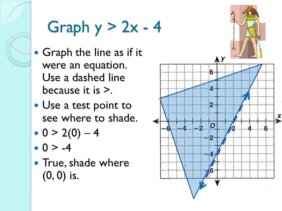 Graph y > 2x - 4 Graph the line as if it were an equation. Use a dashed line because it is >. Use a test point to see where to shade.