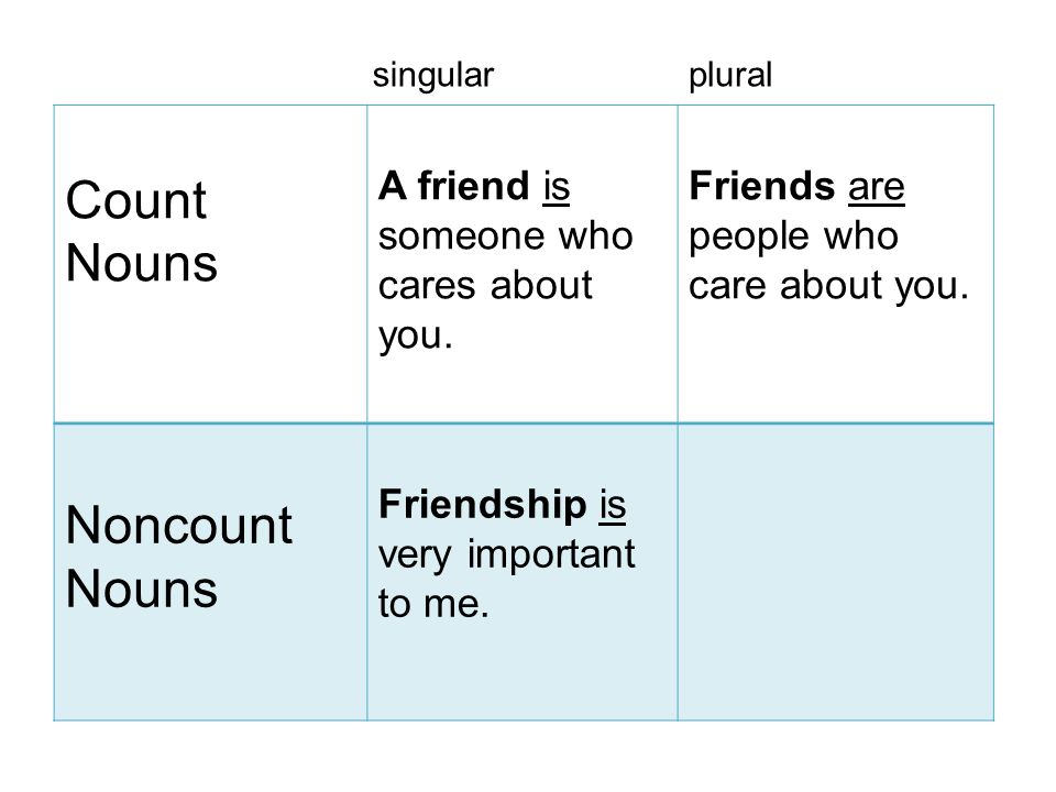 Count Nouns Noncount Nouns A friend is someone who cares about you.