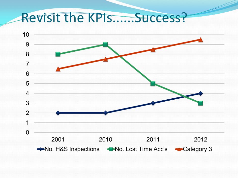 Revisit the KPIs......Success
