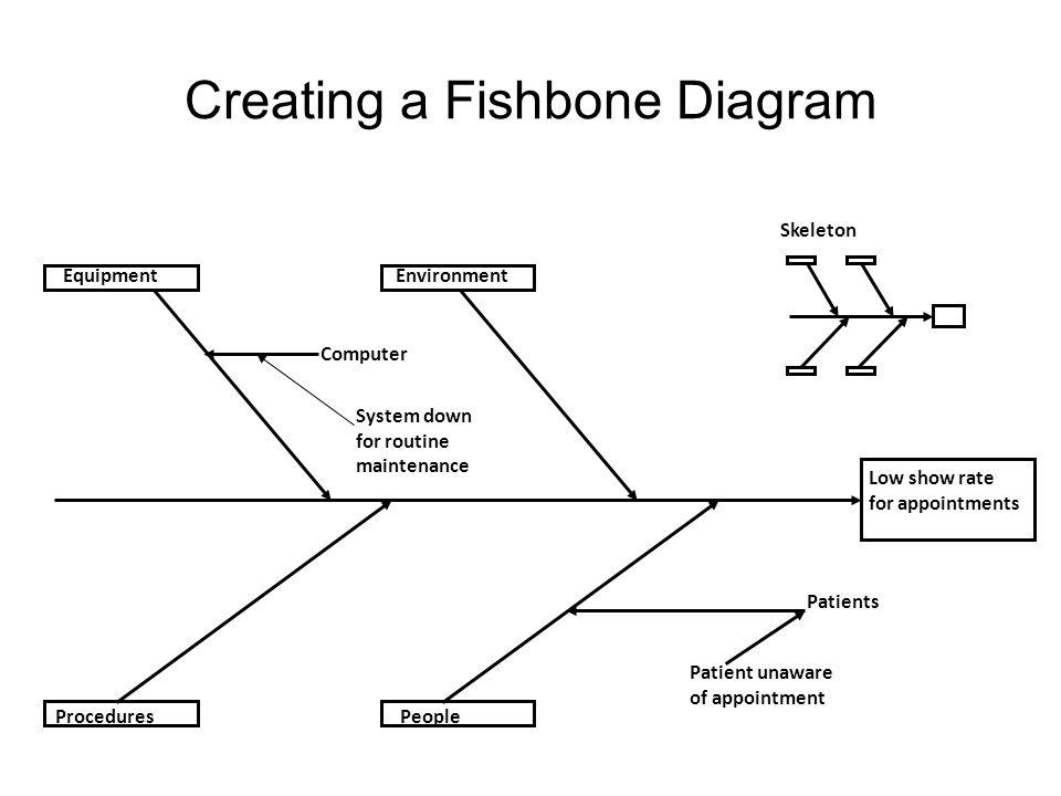 Fish bone диаграмма