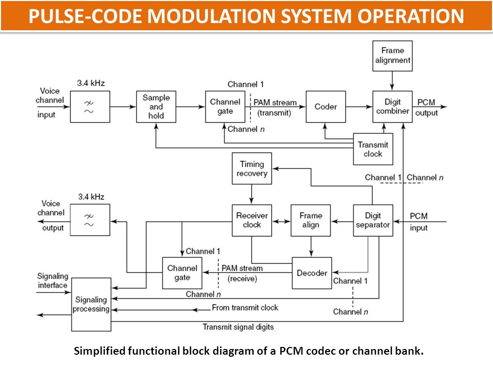 Operating system перевод. Кодеки pcm. Pcm коммуникация. Pcm output. Robot Operation System схема.