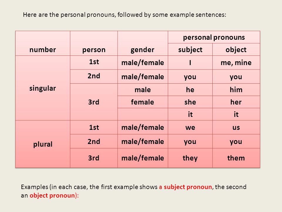 number person gender personal pronouns subject object singular 1st.