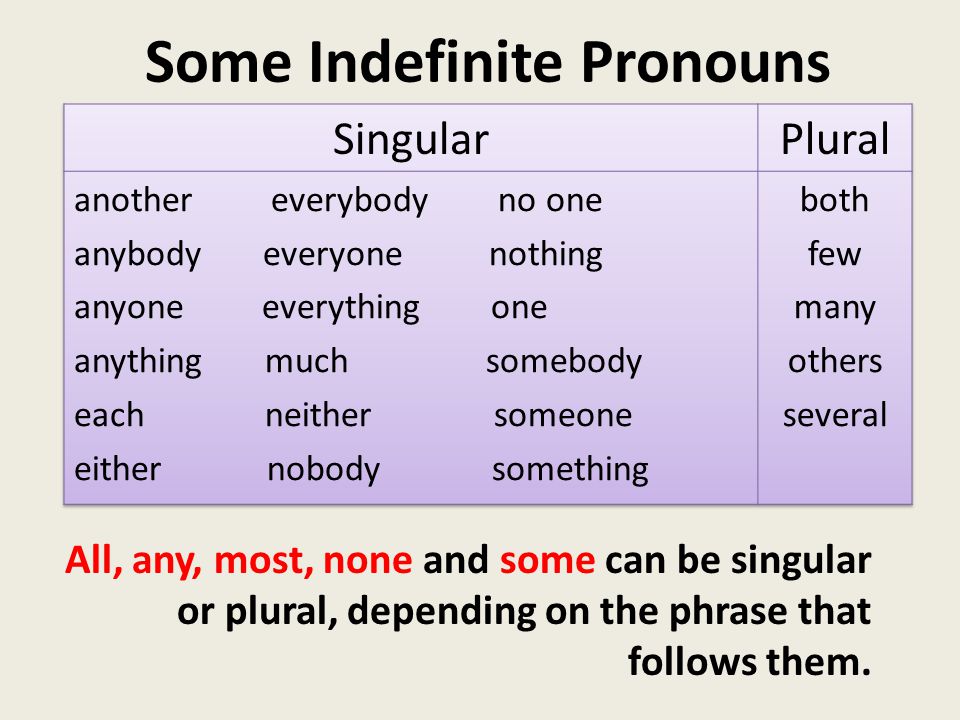 Английские местоимения some. Местоимения everyone, Everybody, everything. Неопределенные местоимения (indefinite pronouns). Indefinite pronouns singular. Plural indefinite pronoun.