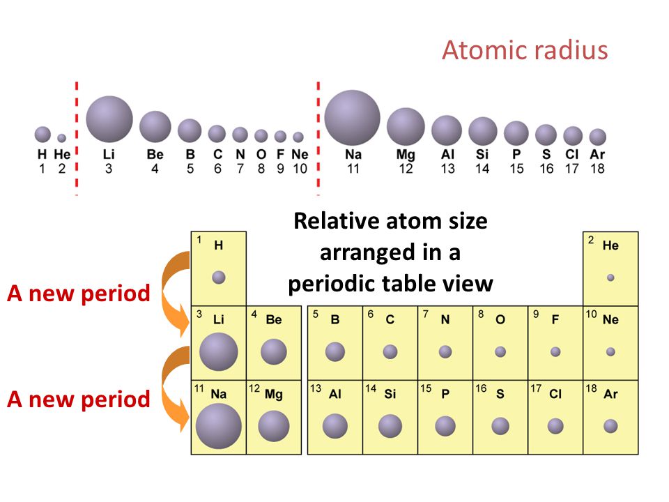 Атомный радиус как изменяется