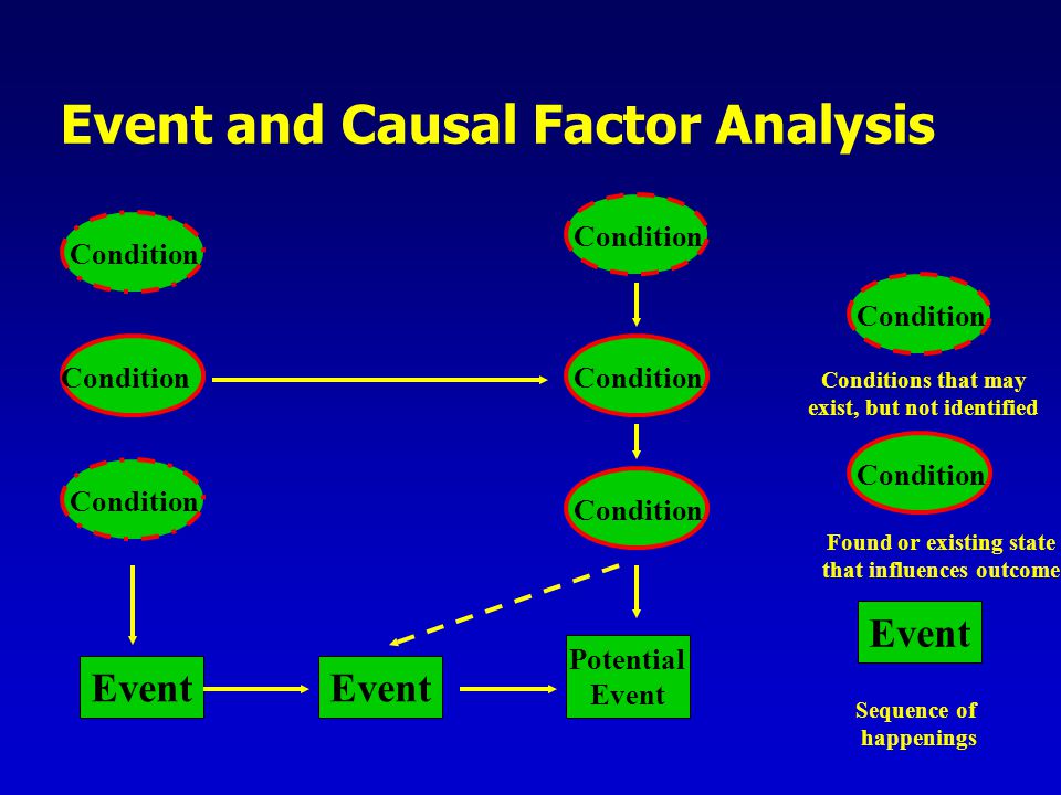 Events And Causal Factors Chart Example