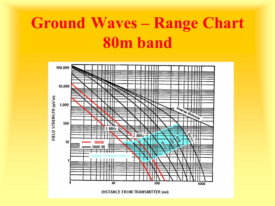Hf Frequency Propagation Chart