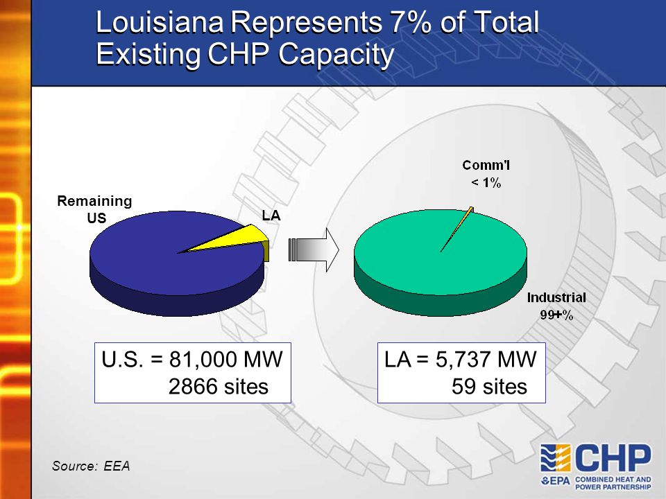 Louisiana Represents 7% of Total Existing CHP Capacity