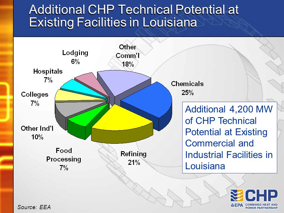 Additional CHP Technical Potential at Existing Facilities in Louisiana