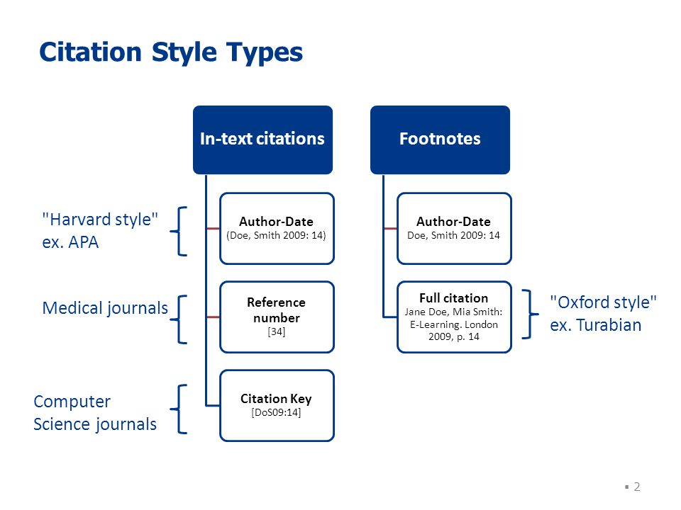 types of citation methods