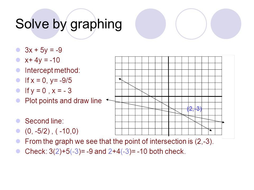 Solve by graphing 3x + 5y = -9 x+ 4y = -10 Intercept method: