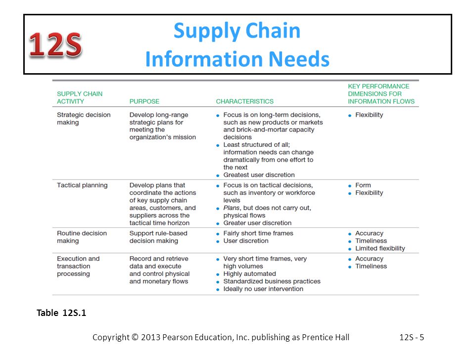 Supply Chain Information Needs