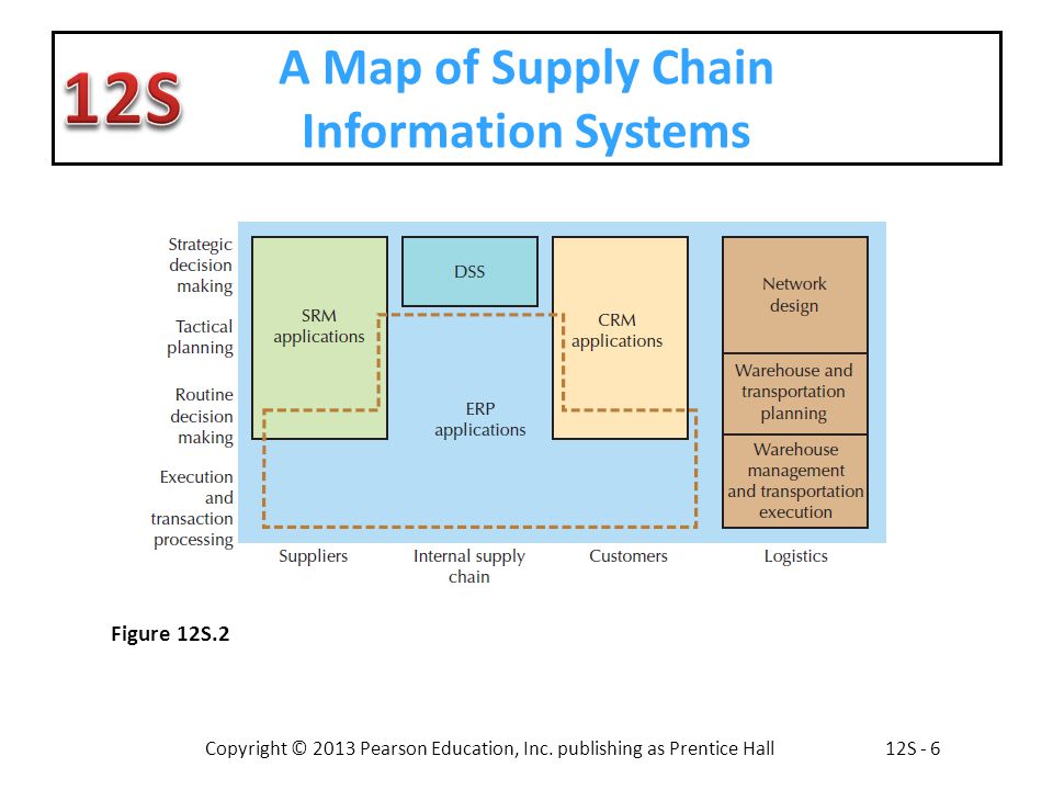 A Map of Supply Chain Information Systems