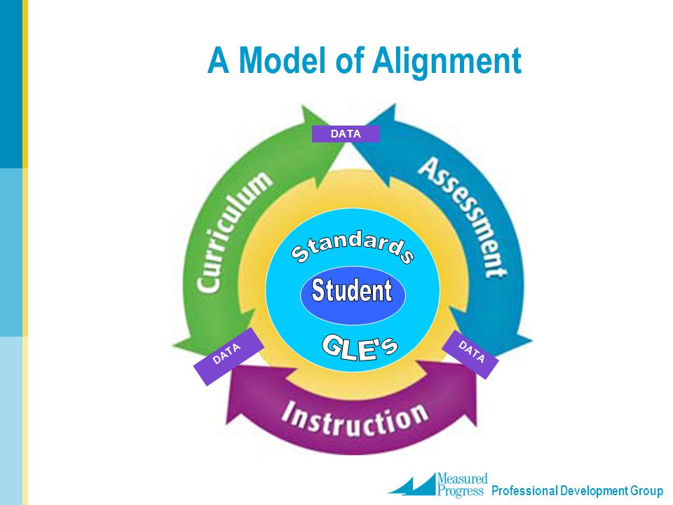 A Model of Alignment DATA Standards Student GLE s