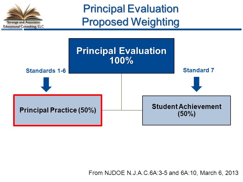Principal Evaluation Proposed Weighting