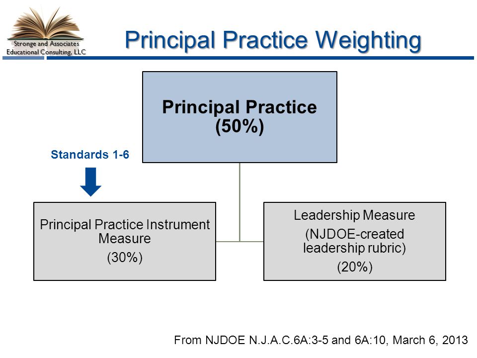 Principal Practice Weighting