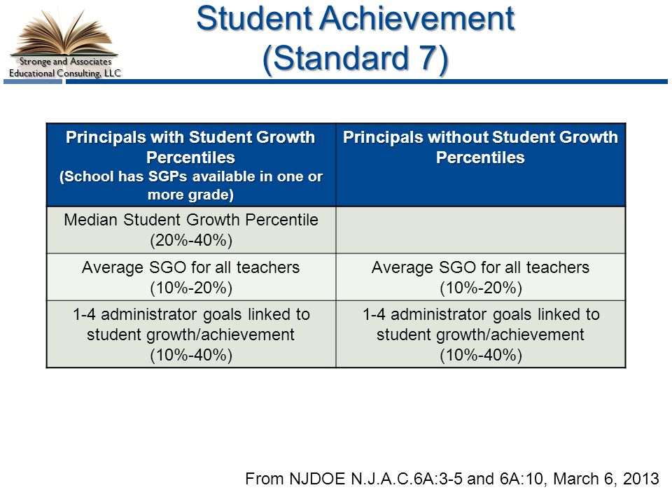 Student Achievement (Standard 7)