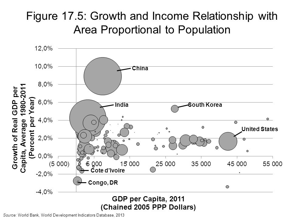 Figure 17.5: Growth and Income Relationship with Area Proportional to Population