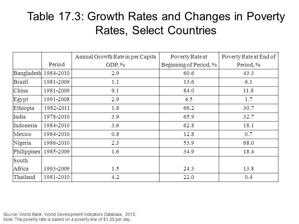 Table 17.3: Growth Rates and Changes in Poverty Rates, Select Countries