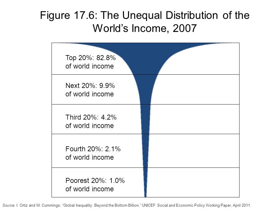 Figure 17.6: The Unequal Distribution of the World’s Income, 2007