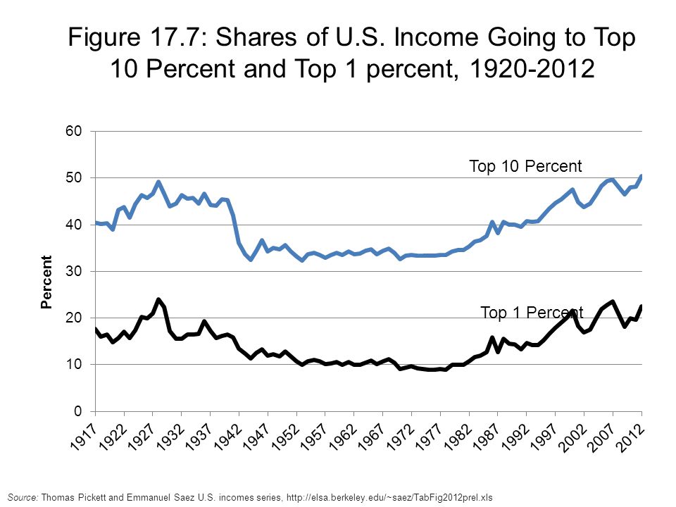 Figure 17.7: Shares of U.S. Income Going to Top 10 Percent and Top 1 percent,