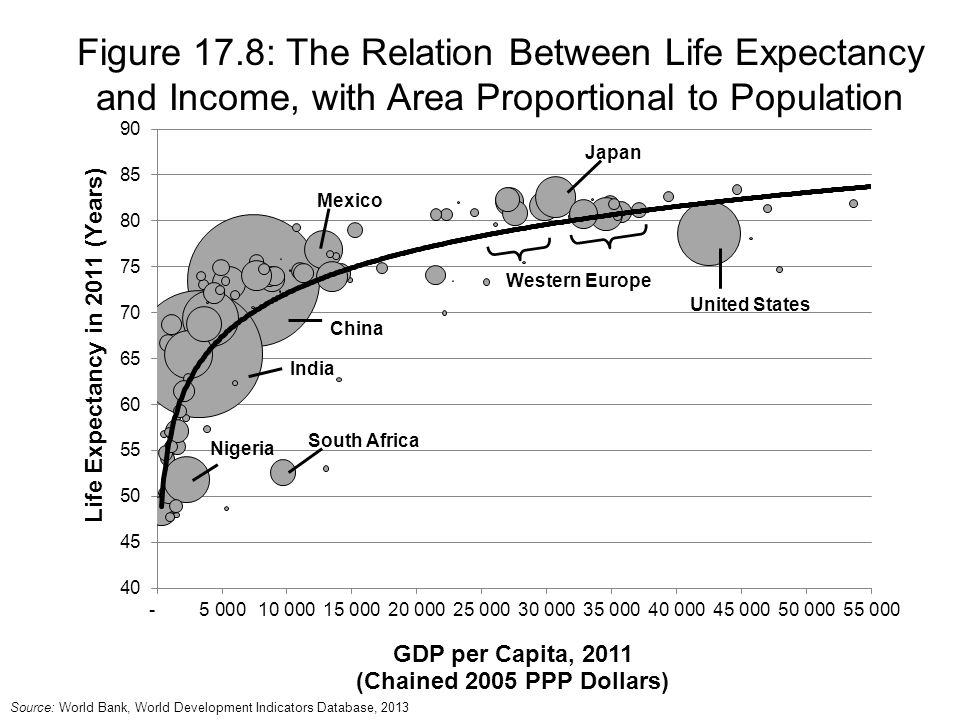 Figure 17.8: The Relation Between Life Expectancy and Income, with Area Proportional to Population