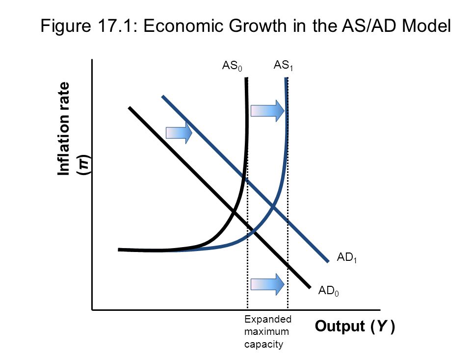 Figure 17.1: Economic Growth in the AS/AD Model