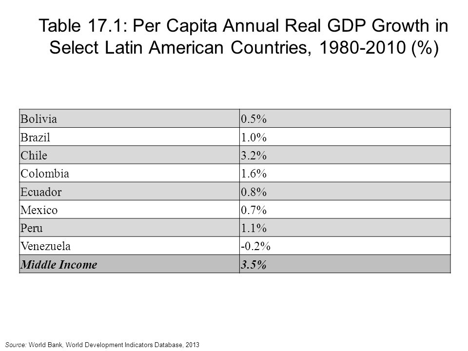 Table 17.1: Per Capita Annual Real GDP Growth in Select Latin American Countries, (%)