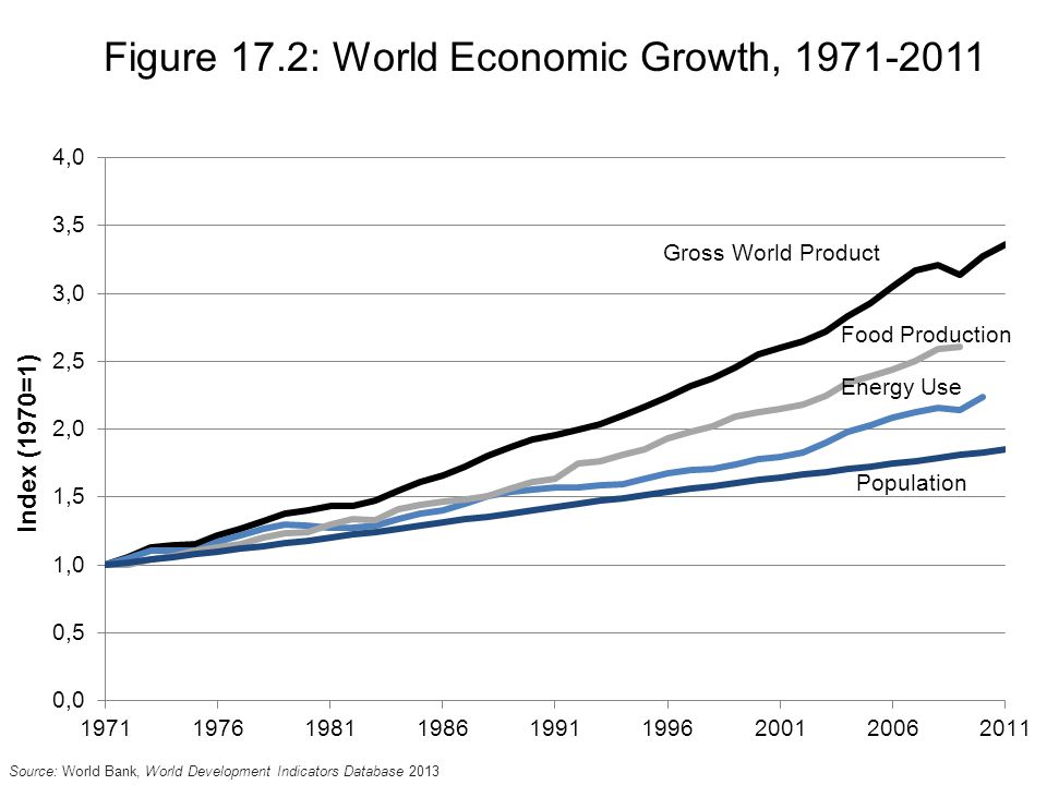 Figure 17.2: World Economic Growth,