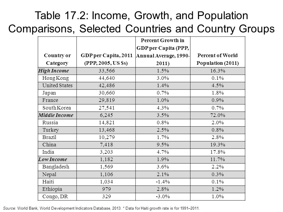 Table 17.2: Income, Growth, and Population Comparisons, Selected Countries and Country Groups